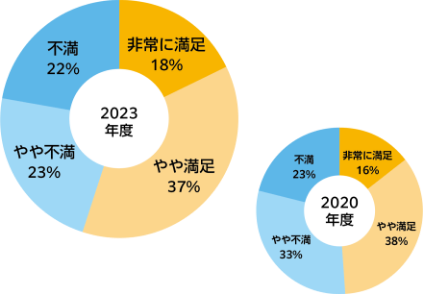 社内報の恒例企画として満足度調査を実施イメージ