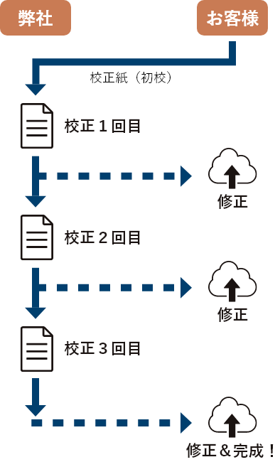 校正サービスの流れ